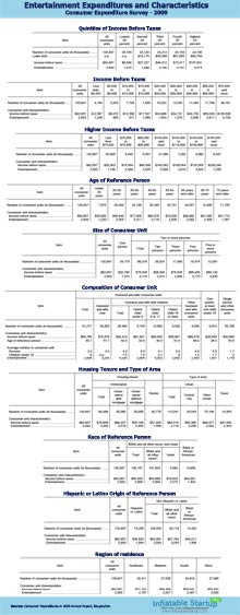 Entertainment Expenditures and Household Characteristics in 2009