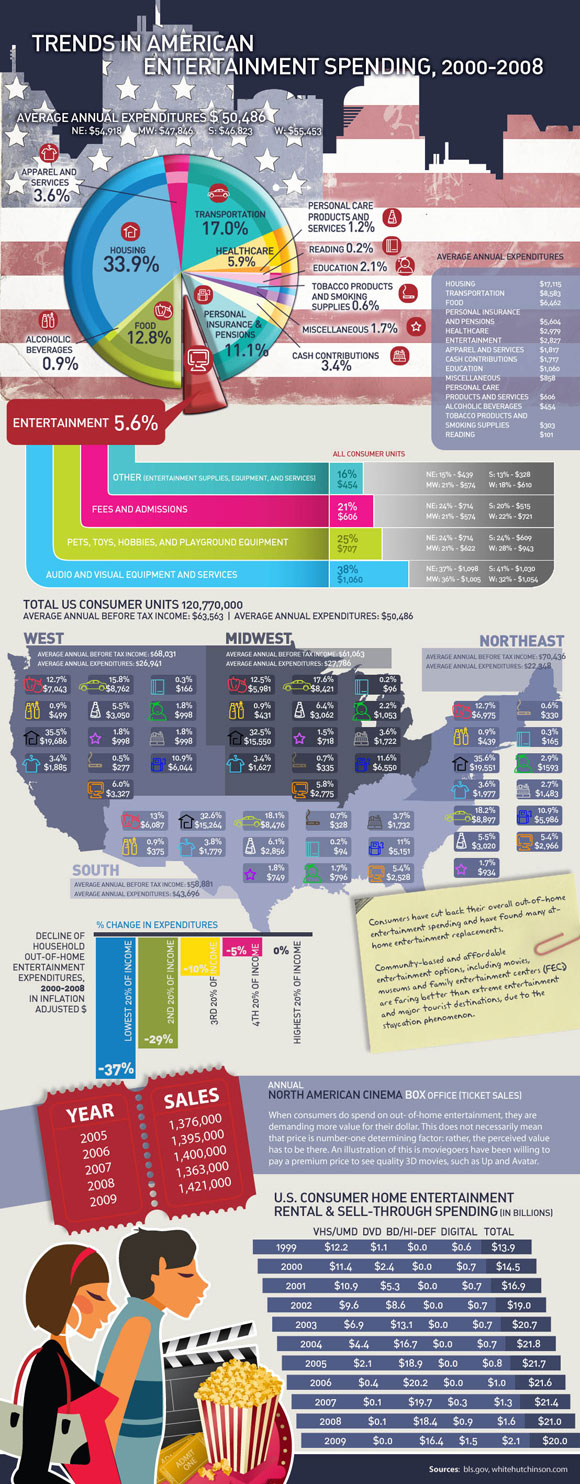 American  Entertainment Spending Trends