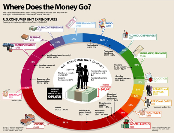 Consumer Spending - 2007