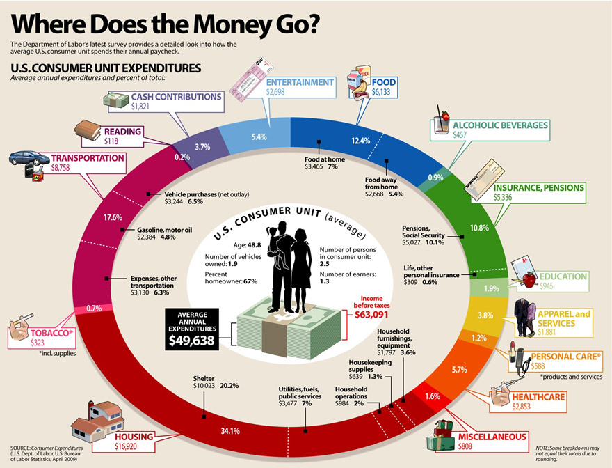 Average US Consumer Spending - 2007