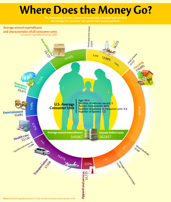 Consumer Spending - 2009