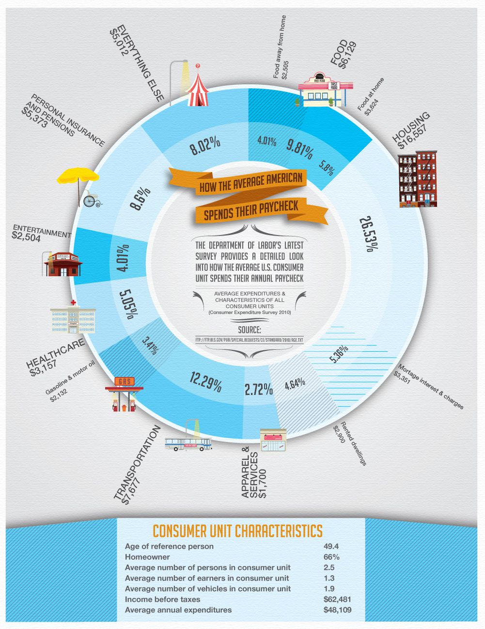 Consumer Spending - 2010