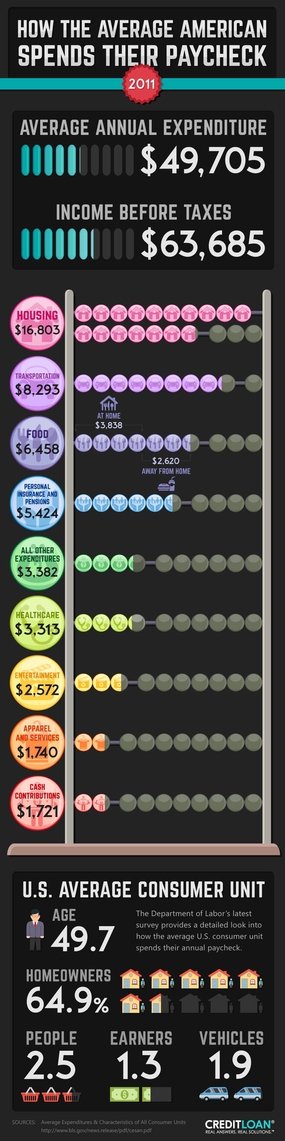 Average US Consumer Spending - 2011