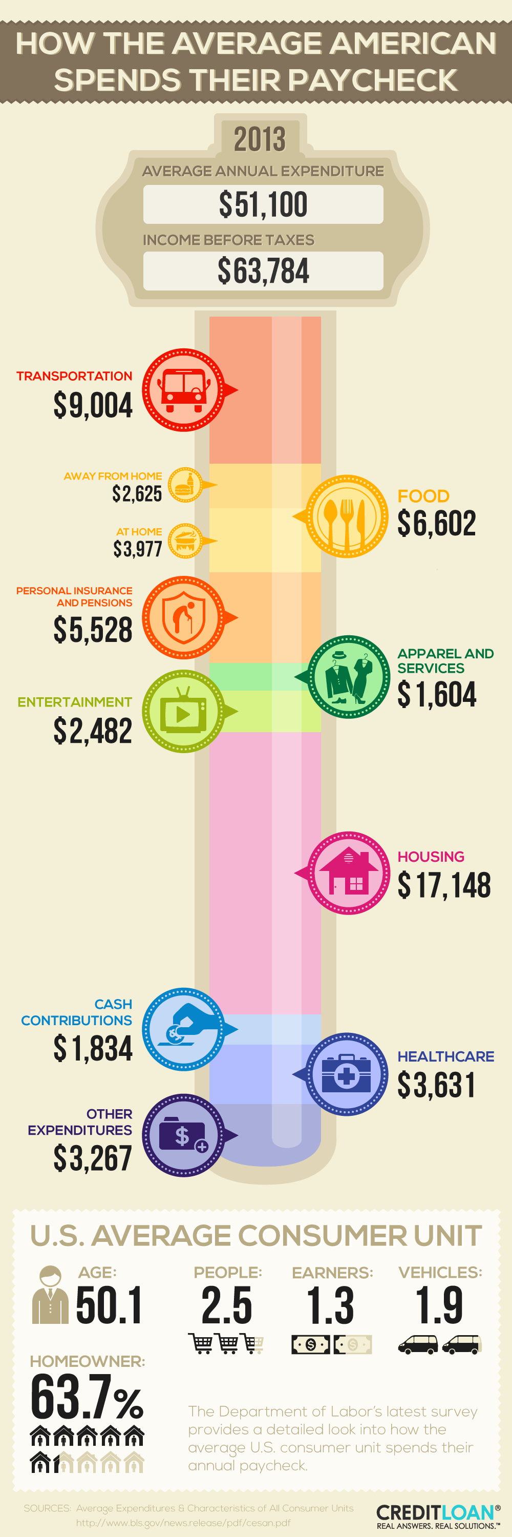 Average US Consumer Spending - 2013