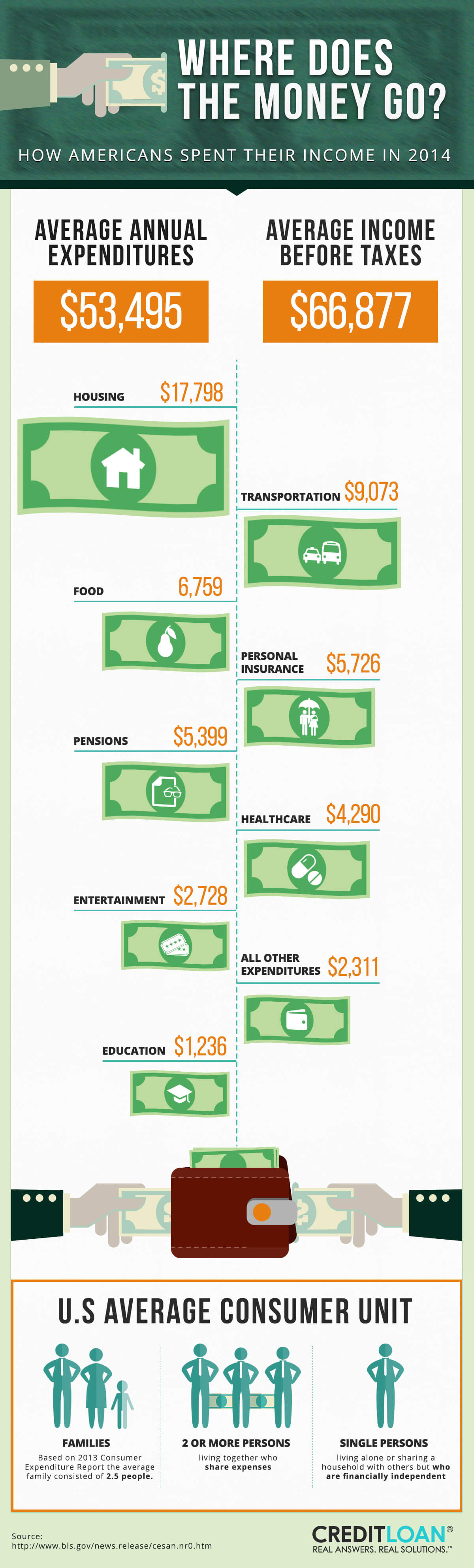 Average US Consumer Spending - 2014