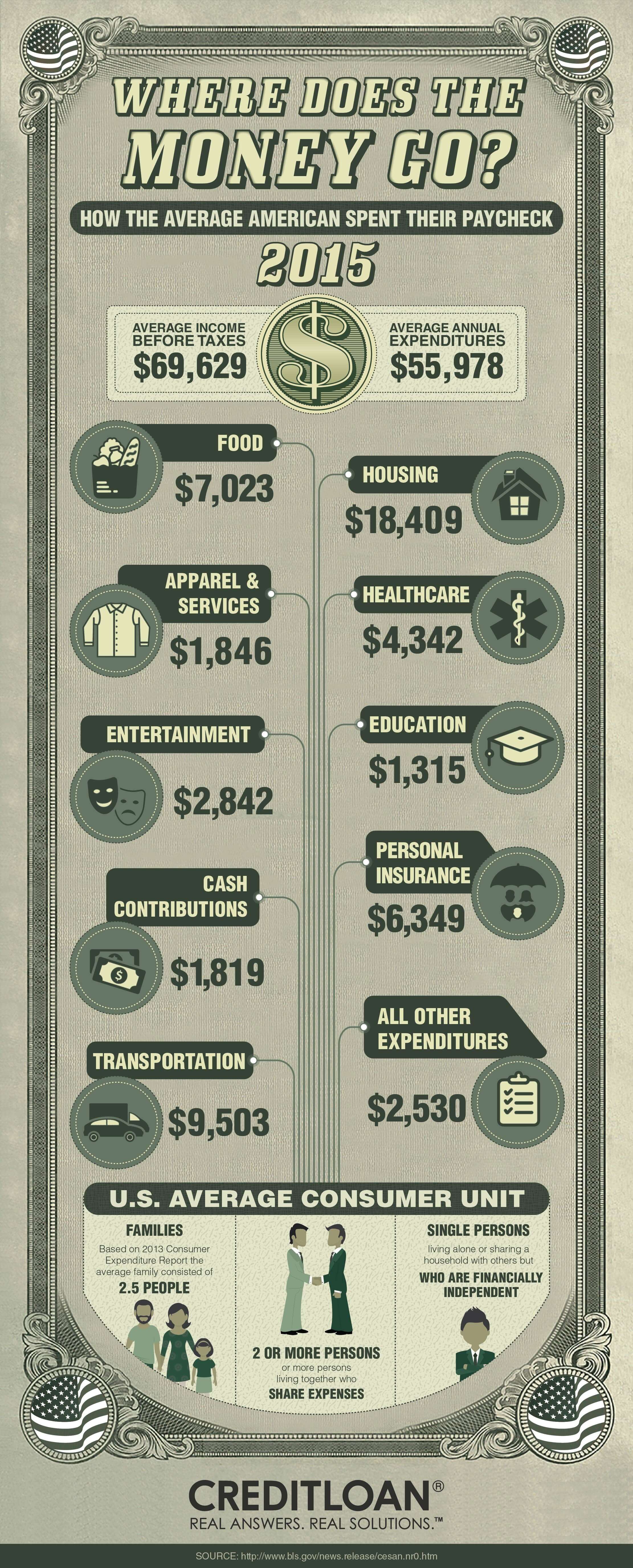 Average US Consumer Spending - 2015